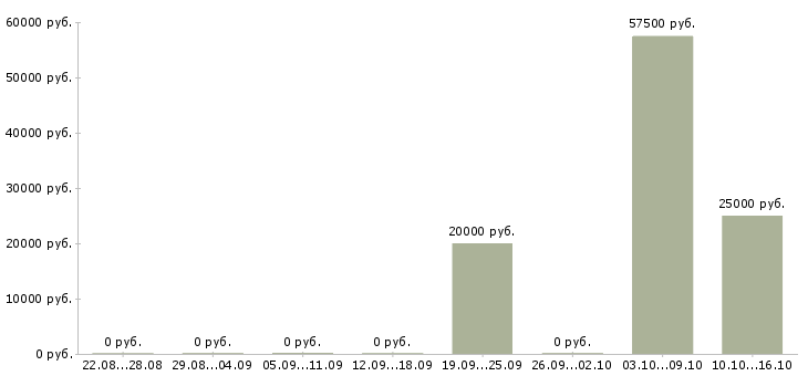 Вакансии менеджер в отдел развития в Пензе - Медиана зарплат менеджер в отдел развития в Пензе за 2 месяца