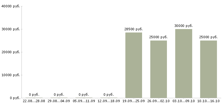 Вакансии менеджер коммерческого отдела в Ульяновске - Медиана зарплат менеджер коммерческого отдела в Ульяновске за 2 месяца