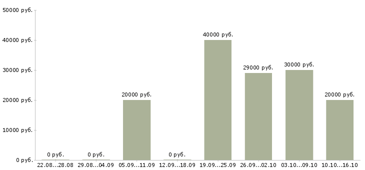 Вакансии менеджер на подработку в Кемерово - Медиана зарплат менеджер на подработку в Кемерово за 2 месяца