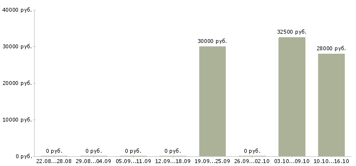 Вакансии менеджер по акциям Улан-удэ - Медиана зарплат менеджер по акциям Улан-удэ за 2 месяца