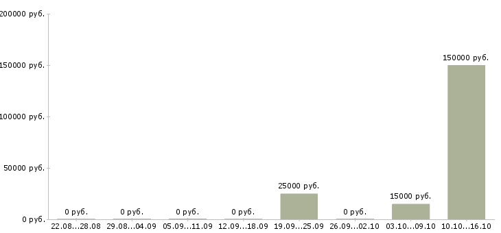 Вакансии менеджер по развитию проекта в Вологде - Медиана зарплат менеджер по развитию проекта в Вологде за 2 месяца