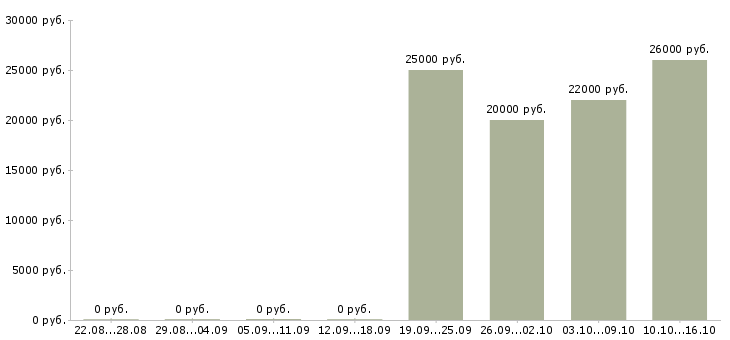 Вакансии менеджер подработка в Магнитогорске - Медиана зарплат менеджер подработка в Магнитогорске за 2 месяца