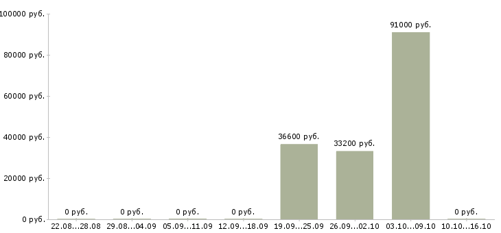 Вакансии менеджера по контролю качества в Новороссийске - Медиана зарплат менеджера по контролю качества в Новороссийске за 2 месяца