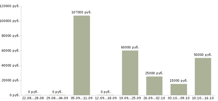 Вакансии на руководящую должность в Вологде - Медиана зарплат на руководящую должность в Вологде за 2 месяца