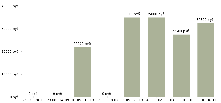 Вакансии налоговый менеджер в Казани - Медиана зарплат налоговый менеджер в Казани за 2 месяца