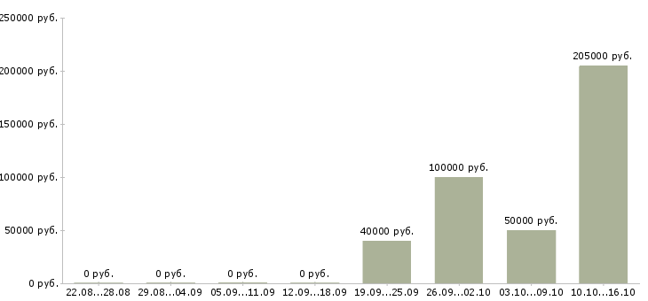 Вакансии начальник отдела розничного бизнеса в Москве - Медиана зарплат начальник отдела розничного бизнеса в Москве за 2 месяца