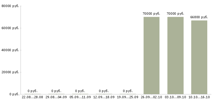 Вакансии начальник производственного участка в Хабаровске - Медиана зарплат начальник производственного участка в Хабаровске за 2 месяца
