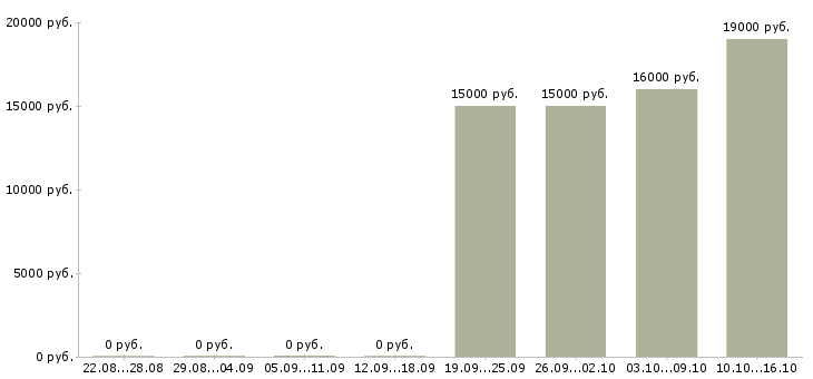 Вакансии оператор на исходящие звонки Ростов-на-дону - Медиана зарплат оператор на исходящие звонки Ростов-на-дону за 2 месяца