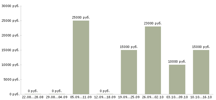 Вакансии оператор на исходящие звонки в Екатеринбурге - Медиана зарплат оператор на исходящие звонки в Екатеринбурге за 2 месяца