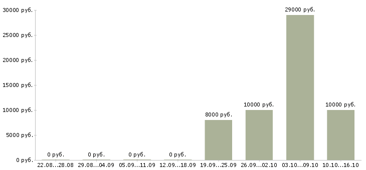Вакансии оператор на исходящие звонки в Хабаровске - Медиана зарплат оператор на исходящие звонки в Хабаровске за 2 месяца