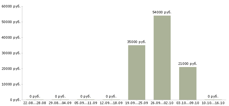 Вакансии оператор продукции в Курске - Медиана зарплат оператор продукции в Курске за 2 месяца