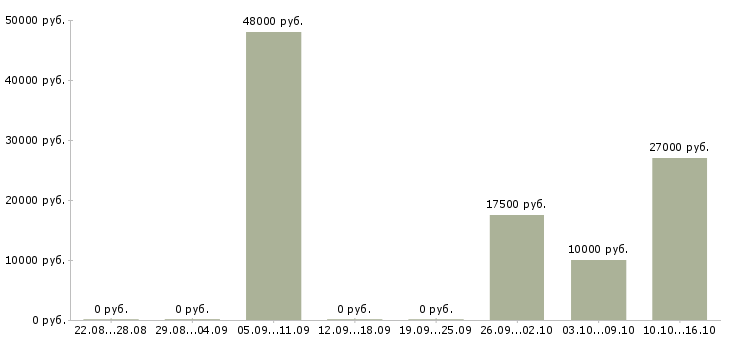 Вакансии подработка в интернет магазине в Вологде - Медиана зарплат подработка в интернет магазине в Вологде за 2 месяца