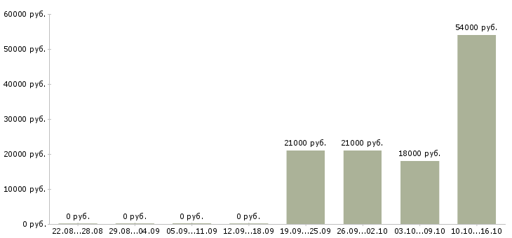 Вакансии продавец в гипермаркет в Новокузнецке - Медиана зарплат продавец в гипермаркет в Новокузнецке за 2 месяца