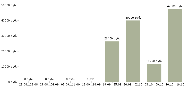 Вакансии рабочие плотники Санкт-петербург - Медиана зарплат рабочие плотники Санкт-петербург за 2 месяца