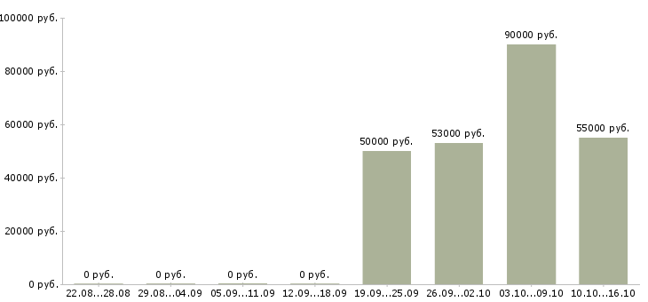 Вакансии разнорабочие на вахтовый метод работы в Сыктывкаре - Медиана зарплат разнорабочие на вахтовый метод работы в Сыктывкаре за 2 месяца