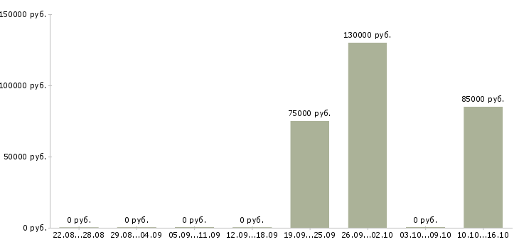 Вакансии руководитель агентства недвижимости в Владимире - Медиана зарплат руководитель агентства недвижимости в Владимире за 2 месяца