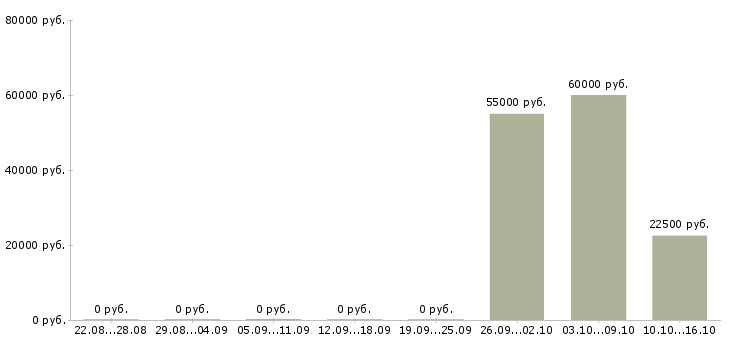 Вакансии руководитель дополнительного офиса в Самаре - Медиана зарплат руководитель дополнительного офиса в Самаре за 2 месяца