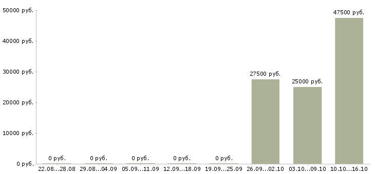 Вакансии руководитель клиентского отдела в Перми - Медиана зарплат руководитель клиентского отдела в Перми за 2 месяца