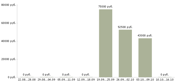 Вакансии руководитель отдела безопасности Башкортостан - Медиана зарплат руководитель отдела безопасности Башкортостан за 2 месяца