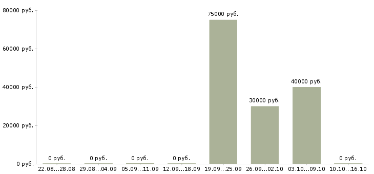 Вакансии руководитель юридической службы Башкортостан - Медиана зарплат руководитель юридической службы Башкортостан за 2 месяца