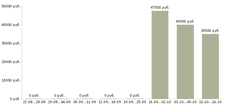 Вакансии сборщик офисной мебели в Москве - Медиана зарплат сборщик офисной мебели в Москве за 2 месяца