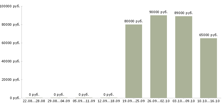 Вакансии сварщик трубопроводов в Кирове - Медиана зарплат сварщик трубопроводов в Кирове за 2 месяца