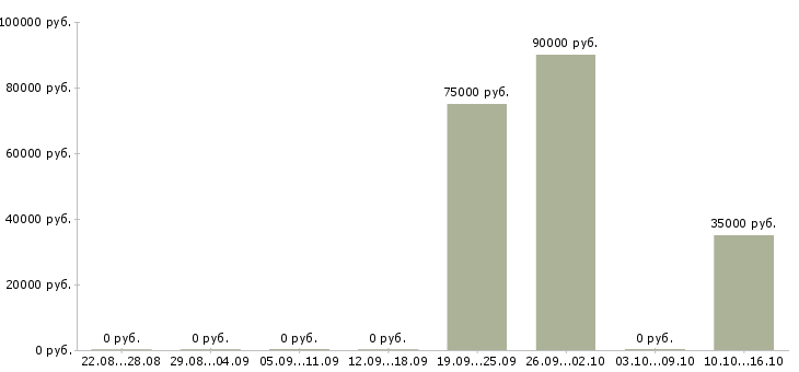 Вакансии сварщик трубопроводов в Новосибирске - Медиана зарплат сварщик трубопроводов в Новосибирске за 2 месяца