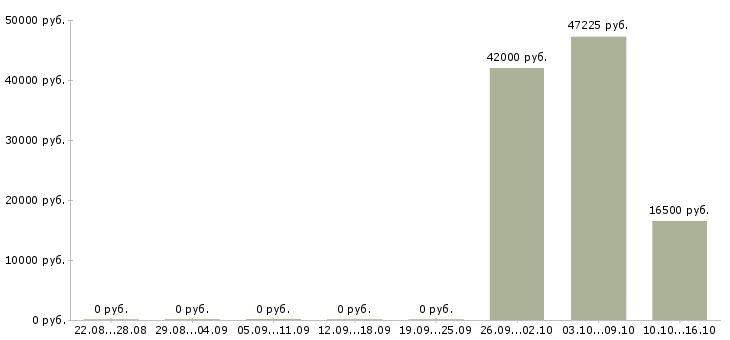Вакансии складские рабочие в Пскове - Медиана зарплат складские рабочие в Пскове за 2 месяца