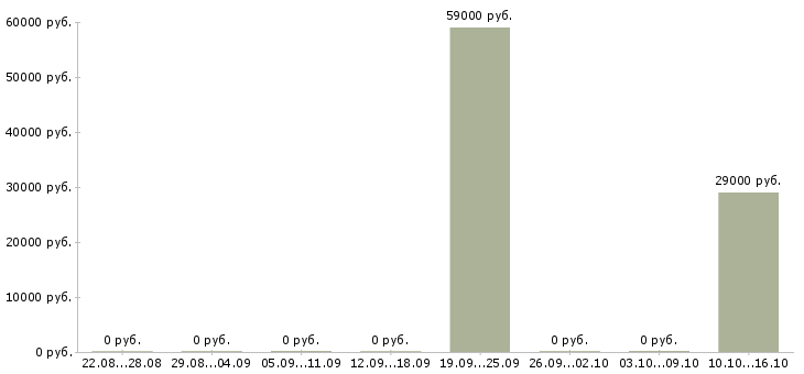 Вакансии сотрудник внутреннего распорядка в Хабаровске - Медиана зарплат сотрудник внутреннего распорядка в Хабаровске за 2 месяца