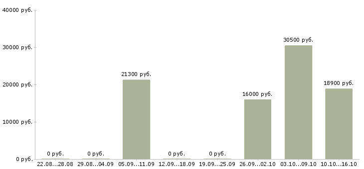 Вакансии сотрудник по выкладке товара в Пскове - Медиана зарплат сотрудник по выкладке товара в Пскове за 2 месяца