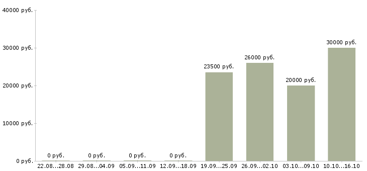 Вакансии сотрудник по развитию персонала в Ангарске - Медиана зарплат сотрудник по развитию персонала в Ангарске за 2 месяца