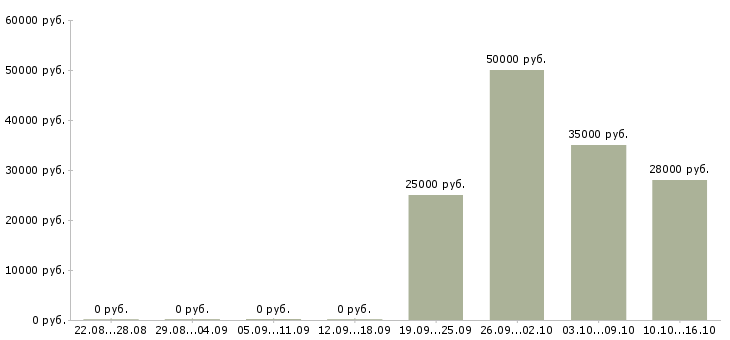 Вакансии сотрудники для работы онлайн Марий эл - Медиана зарплат сотрудники для работы онлайн Марий эл за 2 месяца
