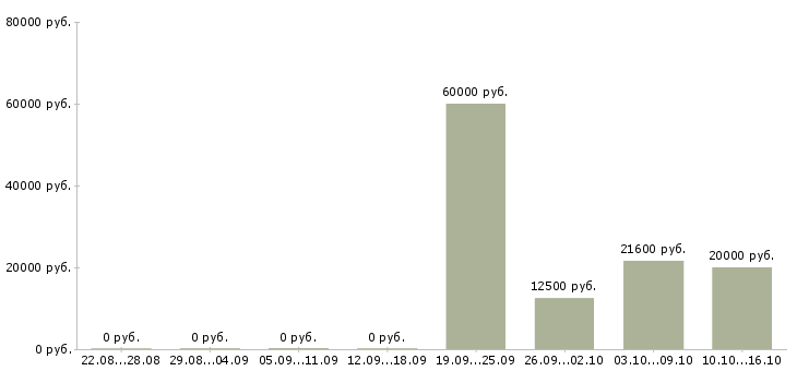 Вакансии специалист sap в Новосибирске - Медиана зарплат специалист sap в Новосибирске за 2 месяца