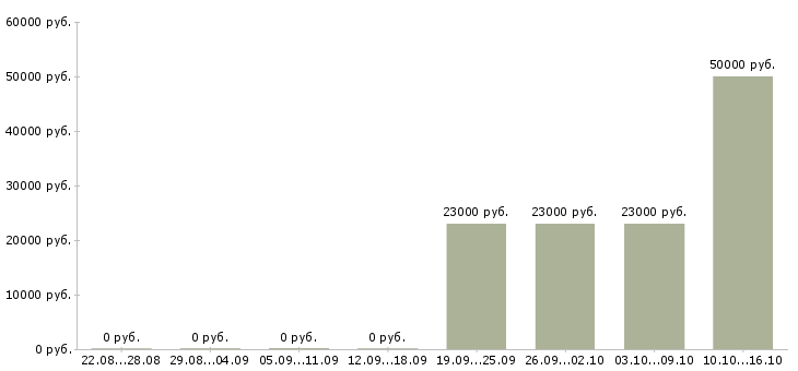 Вакансии специалист в отдел маркетинга в Перми - Медиана зарплат специалист в отдел маркетинга в Перми за 2 месяца