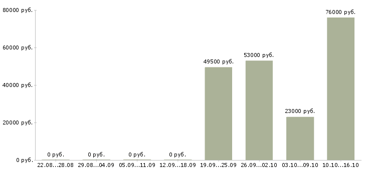 Вакансии специалист в отдел персонала в Перми - Медиана зарплат специалист в отдел персонала в Перми за 2 месяца
