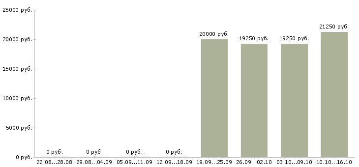 Вакансии специалист в сфере образования в Чебоксарах - Медиана зарплат специалист в сфере образования в Чебоксарах за 2 месяца