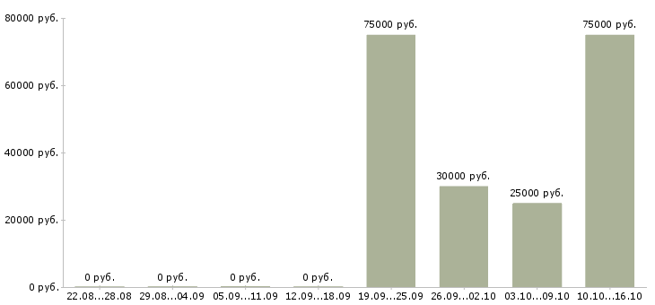 Вакансии специалист отдела маркетинга Башкортостан - Медиана зарплат специалист отдела маркетинга Башкортостан за 2 месяца