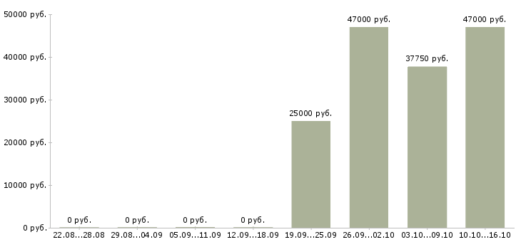 Вакансии специалист по открытию счетов в Владивостоке - Медиана зарплат специалист по открытию счетов в Владивостоке за 2 месяца