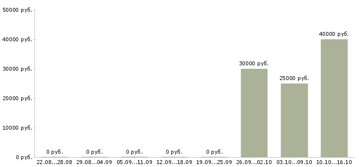 Вакансии специалист по привлечению клиентов в Сургуте - Медиана зарплат специалист по привлечению клиентов в Сургуте за 2 месяца