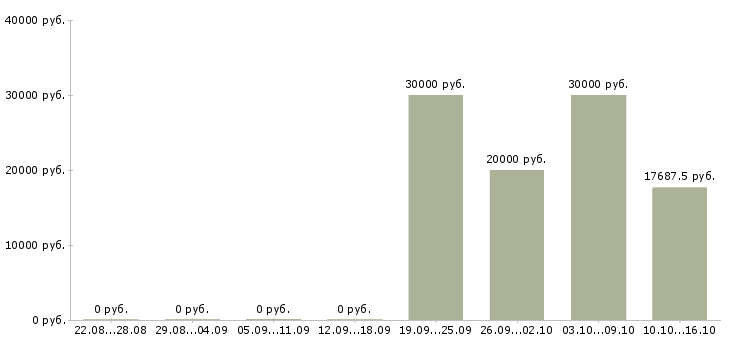 Вакансии специалист по привлечению клиентов в Ульяновске - Медиана зарплат специалист по привлечению клиентов в Ульяновске за 2 месяца