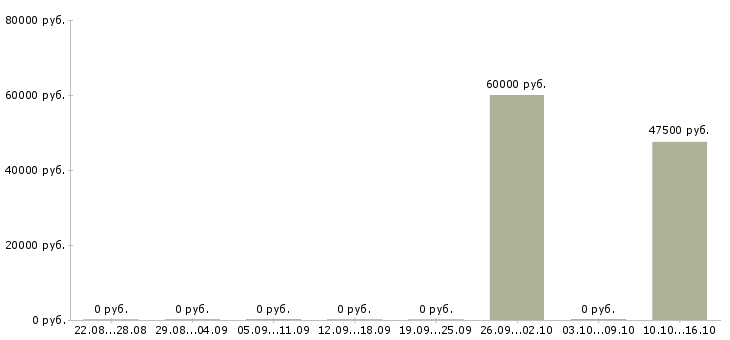 Вакансии специалист по развитию и обучению в Сыктывкаре - Медиана зарплат специалист по развитию и обучению в Сыктывкаре за 2 месяца