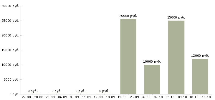 Вакансии специалист службы контроля в Барнауле - Медиана зарплат специалист службы контроля в Барнауле за 2 месяца