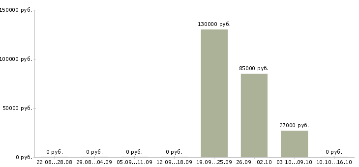 Вакансии специалист службы контроля в Тюмени - Медиана зарплат специалист службы контроля в Тюмени за 2 месяца
