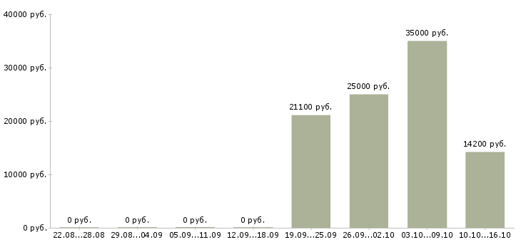 Вакансии специалист технолог в Астрахани - Медиана зарплат специалист технолог в Астрахани за 2 месяца