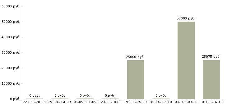 Вакансии торговый представитель с личным автомобилем в Чебоксарах - Медиана зарплат торговый представитель с личным автомобилем в Чебоксарах за 2 месяца