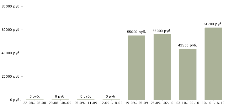 Вакансии требуются рабочие на производство в Череповце - Медиана зарплат требуются рабочие на производство в Череповце за 2 месяца
