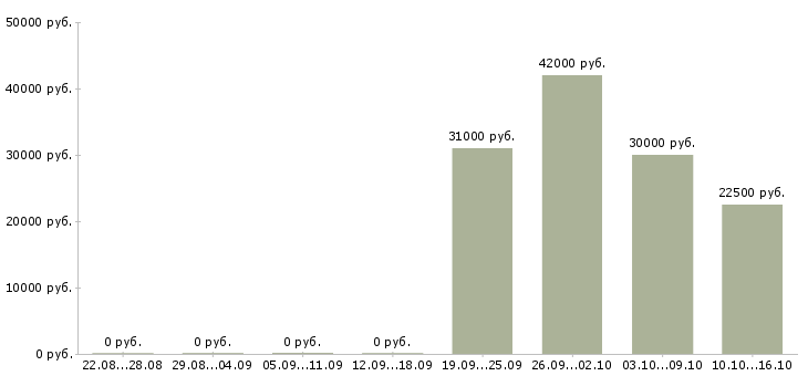 Вакансии требуются упаковщицы Ростов-на-дону - Медиана зарплат требуются упаковщицы Ростов-на-дону за 2 месяца