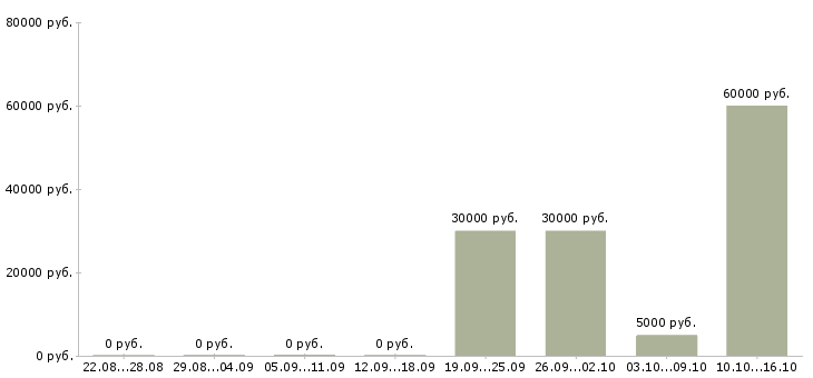Вакансии уборщица территории в Белгороде - Медиана зарплат уборщица территории в Белгороде за 2 месяца