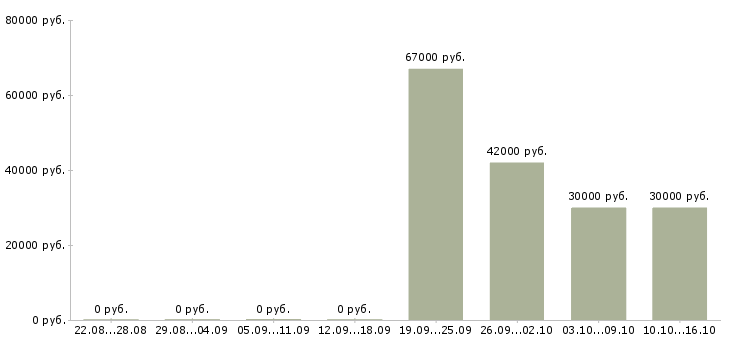 Вакансии упаковщики ночные Ростов-на-дону - Медиана зарплат упаковщики ночные Ростов-на-дону за 2 месяца