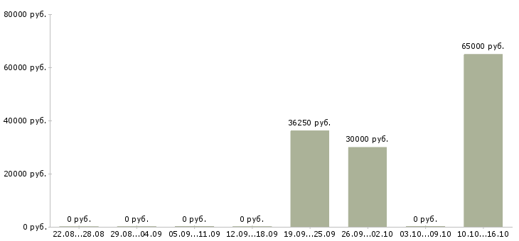 Вакансии упаковщица с проживанием Татарстан - Медиана зарплат упаковщица с проживанием Татарстан за 2 месяца
